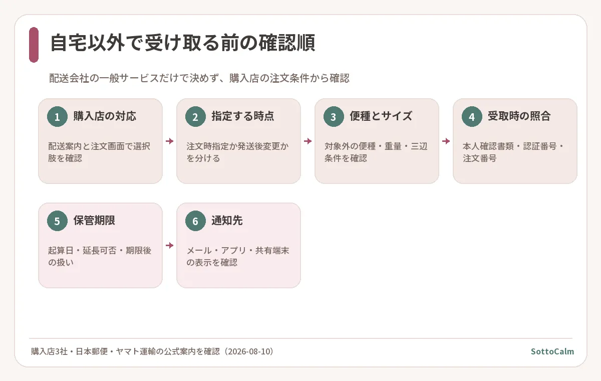 購入店の対応、指定時点、便種とサイズ、本人確認、期限、通知先の順に確認する流れ