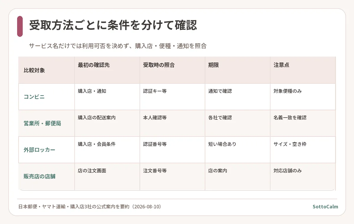 コンビニ、営業所・郵便局、外部ロッカー、販売店の店舗受取で確認する条件を比較した表