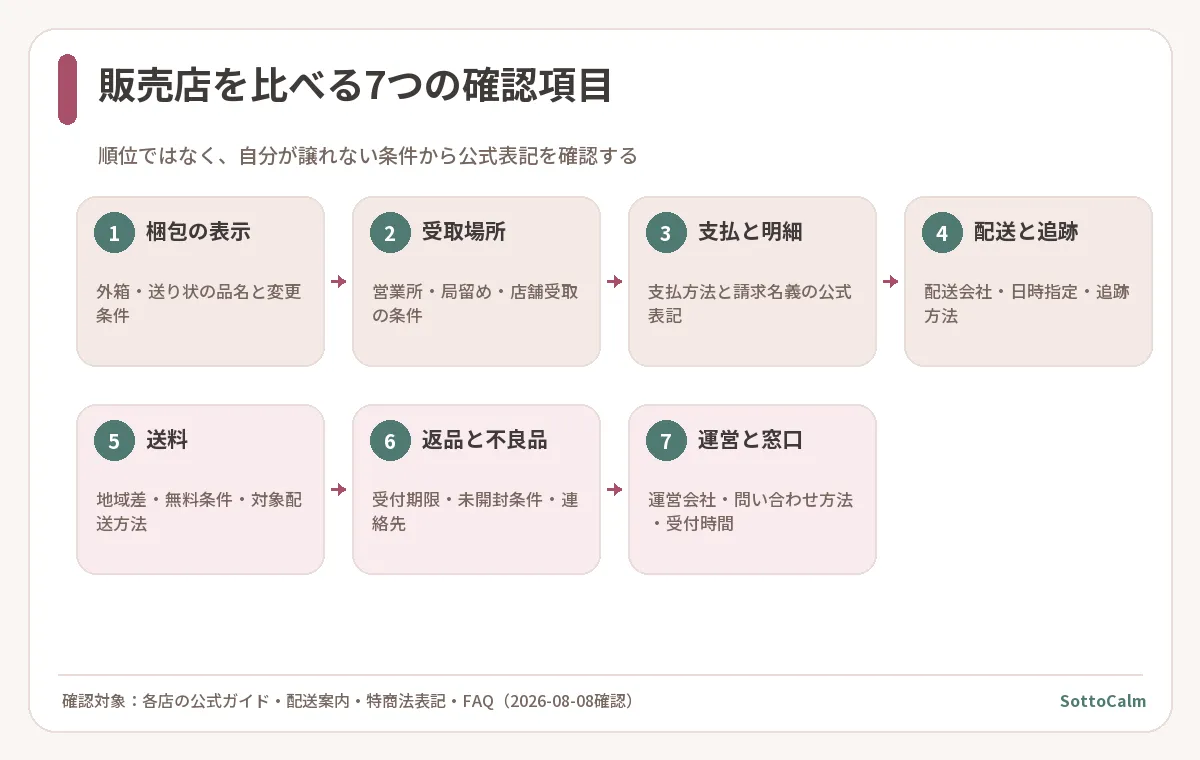 梱包の表示、受取場所、支払と明細、配送と追跡、送料、返品と不良品、運営と窓口の7項目を順に確認する流れを示した図