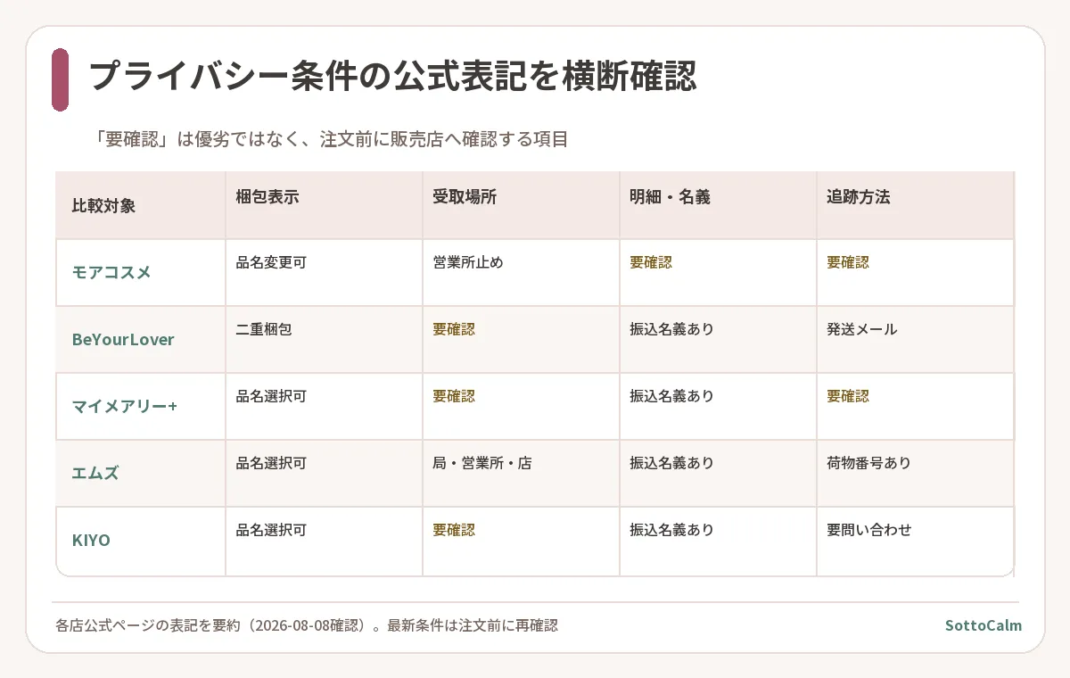 モアコスメ、BeYourLover、マイメアリープラス、エムズ、KIYOの5店について、梱包表示、受取場所、明細・名義、追跡方法の公式表記を比較した表。公式表記が見つからない項目は要確認と記載