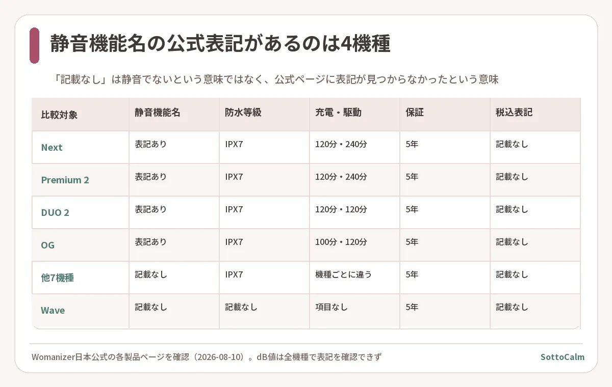 Next、Premium 2、DUO 2、OGと、その他7機種、Waveについて、静音機能名・防水等級・充電と駆動時間・保証・価格の税込表記の公式表記を比較した表