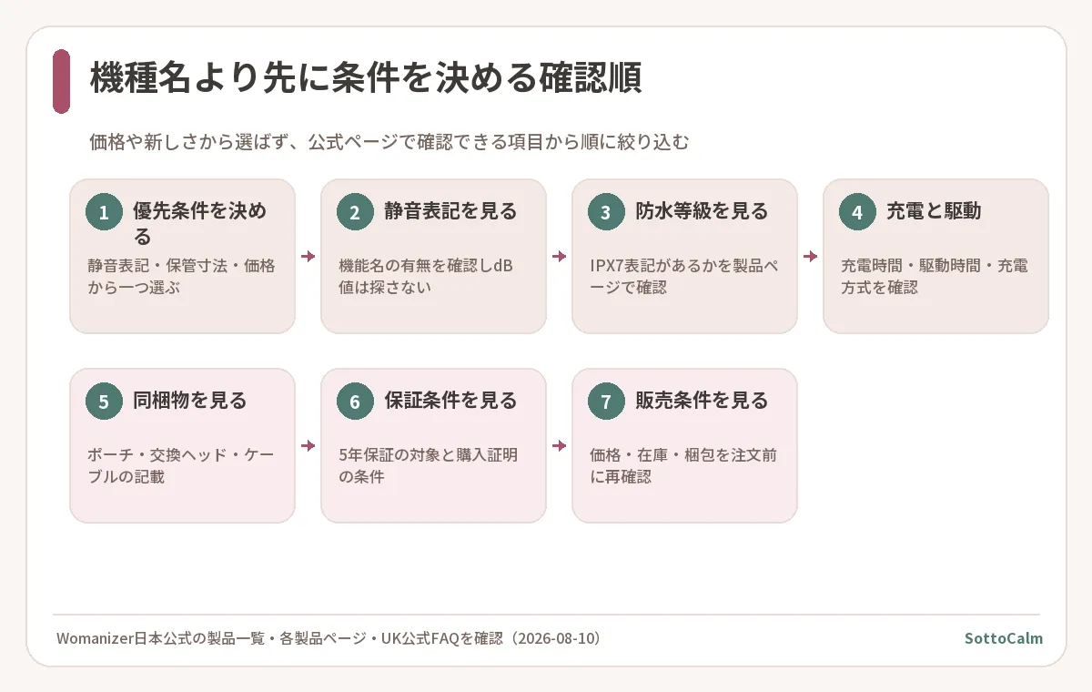 優先条件を決め、静音表記、防水等級、充電と駆動時間、同梱物、保証条件、販売条件の順に公式ページを確認する流れ